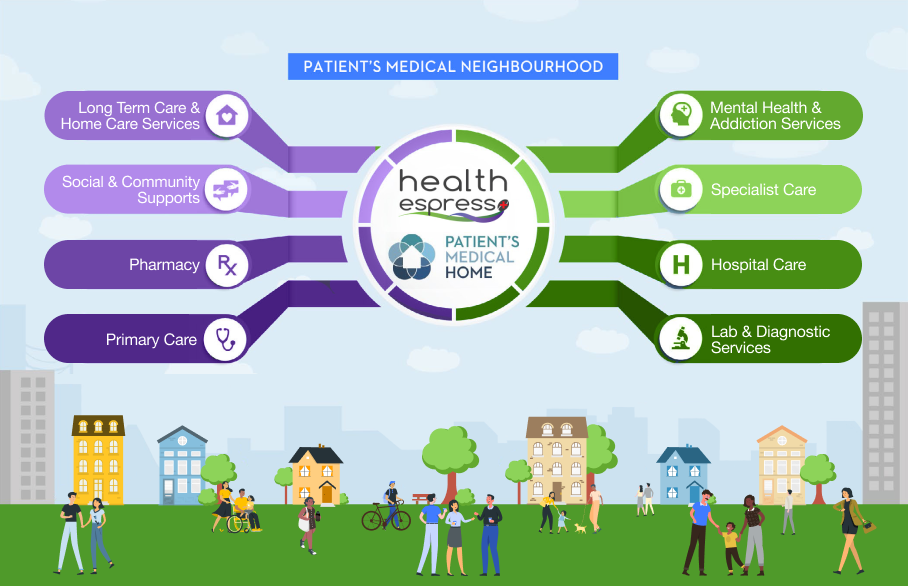 Patient's Medical Neighbourhood
